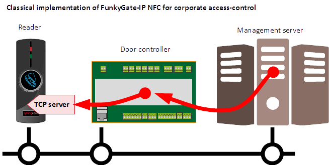 FunkyGate-IP NFC in a classical corporate access control architecture