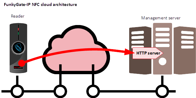 FunkyGate-IP NFC cloud architecture (HTTP client)