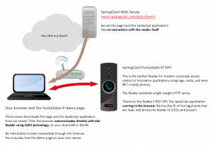 An example setup of using the FunkyGate-IP in the cloud: the reader provides data using a REST API (HTTP request, JSON content). The demo application runs in the browser (JavaScript).